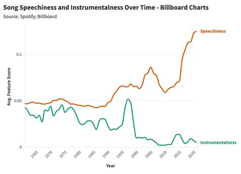 How Has Music Changed Since the 1950s? A Statistical Analysis