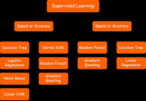 Image result for How to Do Prediction Using Supervised Ml Python
