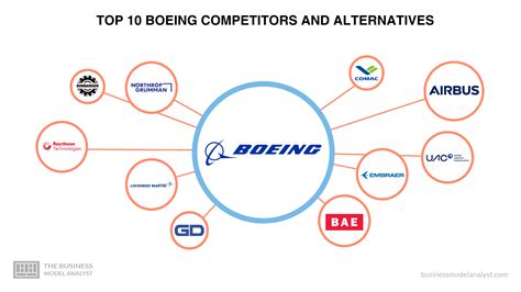 Competitors Of Boeing