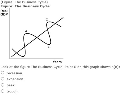 Image result for Business Cycle Graph