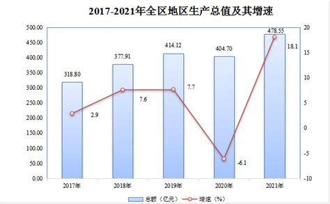 (宜昌市)西陵区2021年国民经济和社会发展统计公报-红黑统计公报库