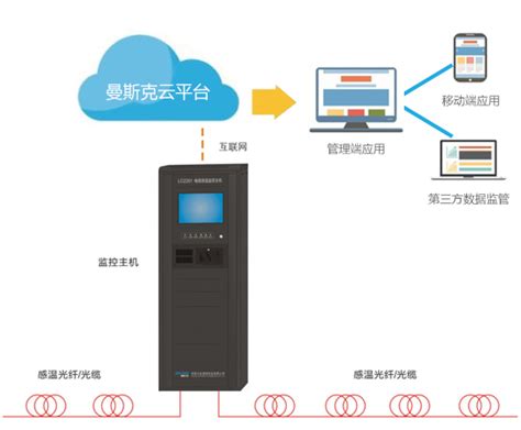 在线绘图工具,ER模型设计-温度采集控制系统,在线绘图,图表制作-