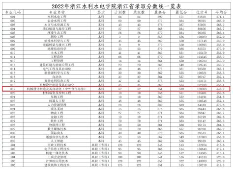 2023浙江水利水电学院中外合作办学分数线（含2021-2022历年）_大学生必备网