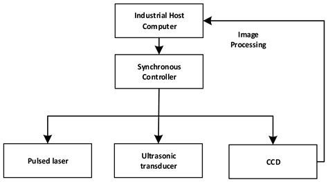Measurement of a 3D Ultrasonic Wavefield Using Pulsed Laser Holographic ...