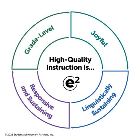 e² Instructional Practice Suite™ - Student Achievement PartnersStudent ...