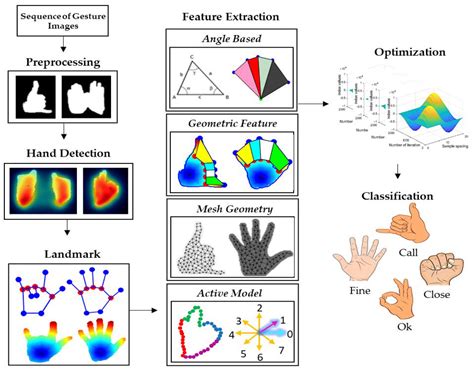 Hand Gesture Recognition Based on Auto-Landmark Localization and ...