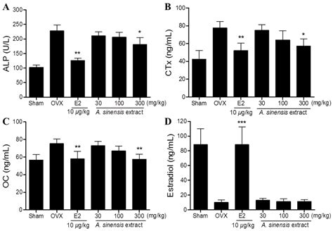 Anti-Osteoporotic Effects of Angelica sinensis (Oliv.) Diels Extract on ...