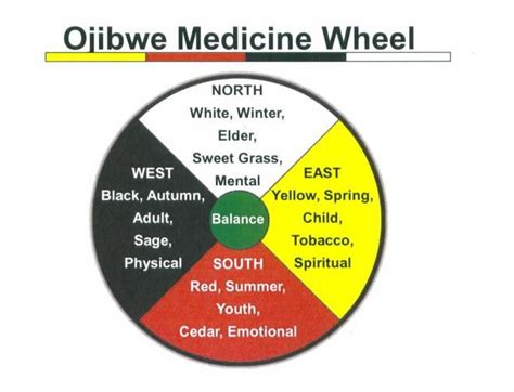 Ojibwe Medicine Wheel Colors Explained