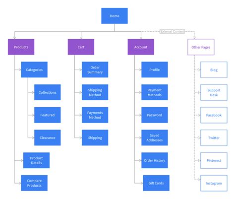 What is a Sitemap | Types of Sitemaps | SEO Sitemap