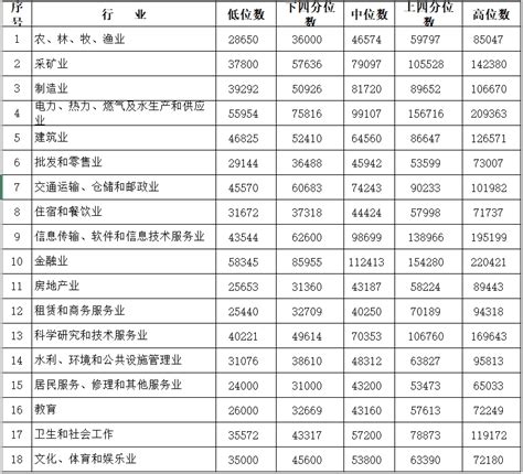 淄博市发布2023年部分职业工资指导价位