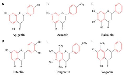 Flavones: Six Selected Flavones and Their Related Signaling Pathways ...