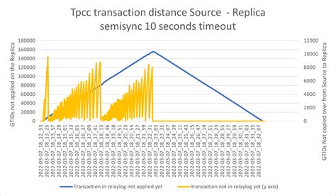 Semi-Synchronous 的图像结果