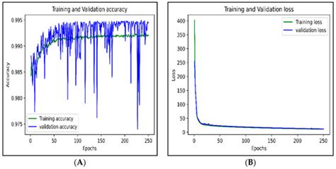 A Composite Approach of Intrusion Detection Systems: Hybrid RNN and ...