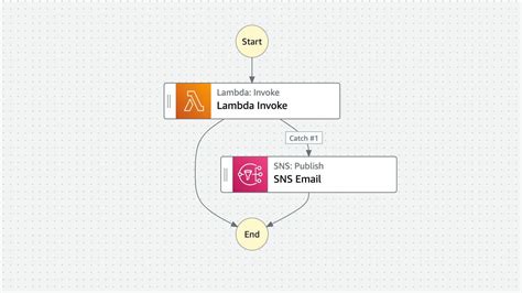 Image result for AWS Lambda Step Function