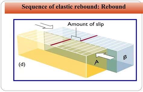 Earthquacke Elastic Rebound Theory Types of Waves | PPT