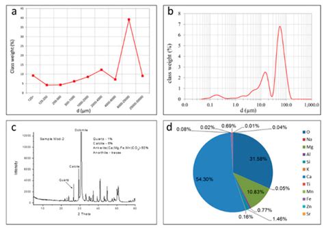 Comparison of Diverse Dust Control Products in Wind-Induced Dust ...