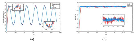 Design of FOPID Controller for Pneumatic Control Valve Based on ...