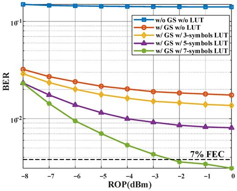 Performance Investigation of Joint LUT and GS Algorithm at the ...