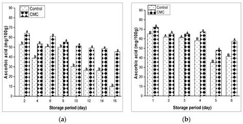 Carboxymethyl Cellulose from Banana Rachis: A Potential Edible Coating ...