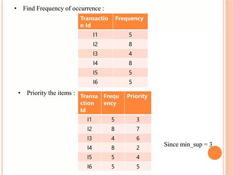 Image result for How to Draw FP Tree in Data Mining