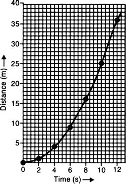 The following table shows the distance travelled by a car, moving with ...