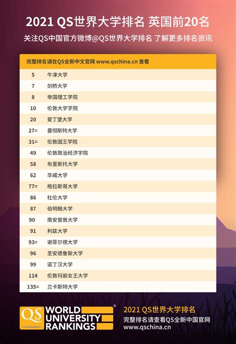 2021年QS世界大学综合排名TOP50-英国篇 - 知乎