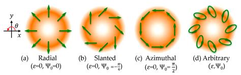 Mueller Matrix Polarimetric Imaging Analysis of Optical Components for ...