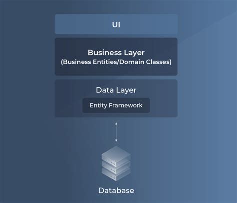 ADO.NET Vs Entity Framework 的图像结果