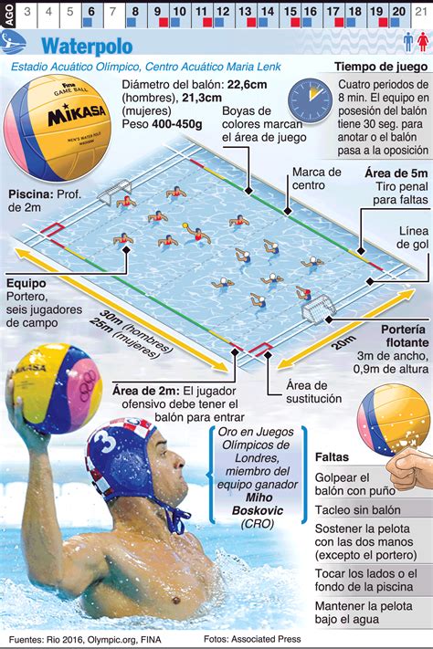Infografía: Waterpolo en los Juegos de Río 2016 | Water polo, Water ...