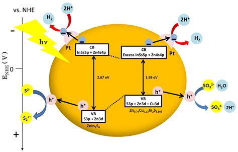 Improvement of Photocatalytic H2-Generation under Visible Light ...