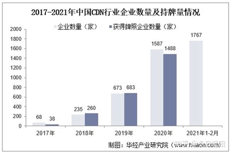 中国内容分发网络（CDN）行业前景预测及投资战略研究报告2023-2030年 - 哔哩哔哩