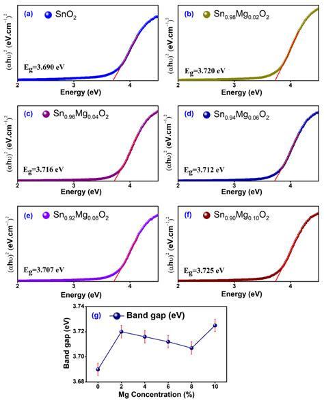 Crystal Structure, Raman Spectroscopy and Optical Property Study of Mg ...