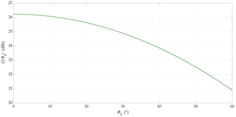 Modification of Simple Antenna Pattern Models for Inter-Beam ...
