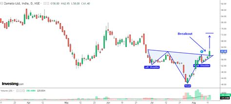 ‘Big Development’ on Chart says the Worst is Over for Zomato Shares ...