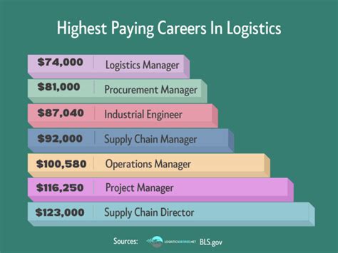 Logistics Job Salary 的图像结果
