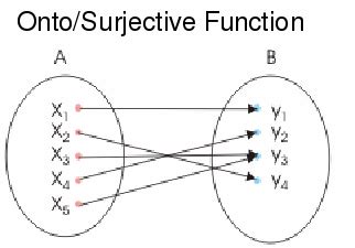 Proving Surjective Functions 的图像结果