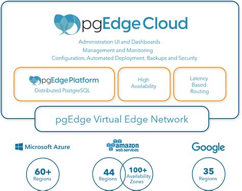 Image result for Cloud Postgres