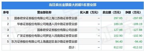 9月20日廊坊发展（600149）龙虎榜数据：游资章盟主上榜-股票频道-和讯网