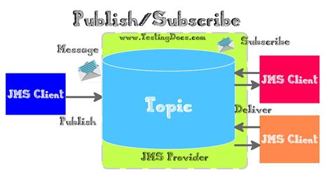 Image result for JMS Topic vs Queue