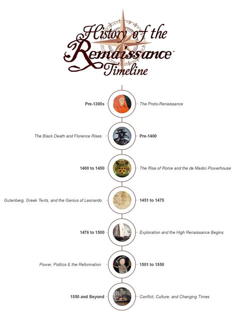 History of the Renaissance Timeline: Key Events & Cultural Shifts (1300-1600)