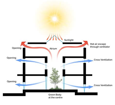 Image result for Creating an Atrium