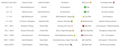 Radiation Levels Chart 的图像结果
