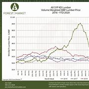Image result for Lumber Prices 2022