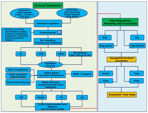 National-Scale Orchard Mapping and Yield Estimation in Pakistan Using ...