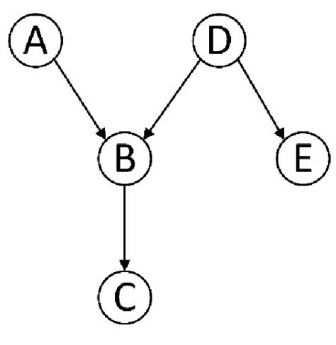 Bayesian Network Example Question 的图像结果