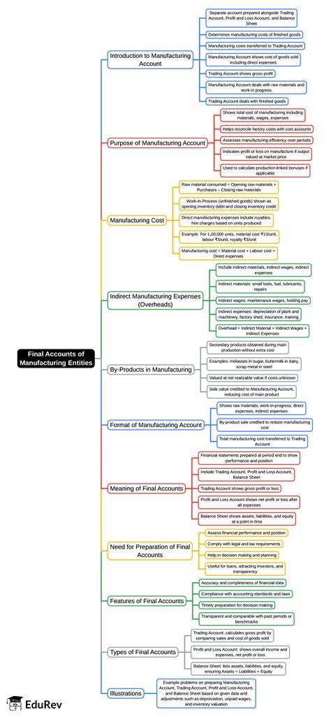 Mindmap: Unit 2: Final Accounts of Manufacturing Entities - Accounting ...