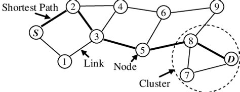 Image result for Shortest Path of a Graph Examples