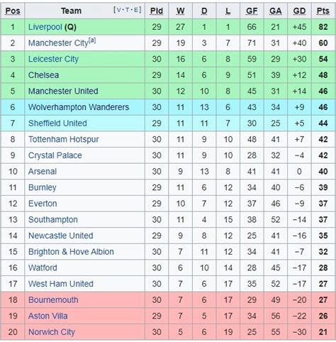 Klasemen Liga Inggris Terbaru