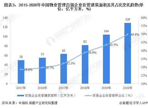 2021年中国物业管理行业现状及趋势分析：百强企业市场份额为52.31% [图]_财富号_东方财富网