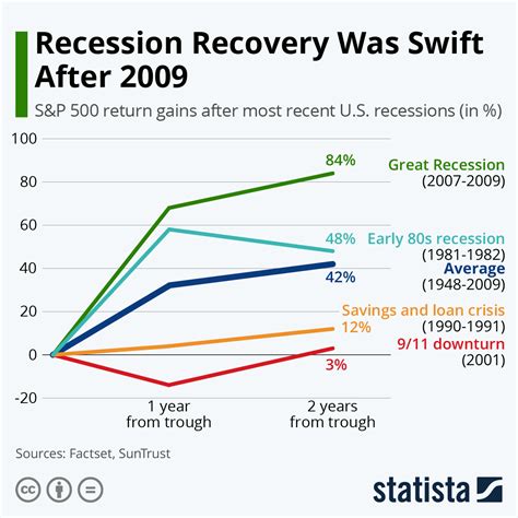 Recession Chart 的图像结果